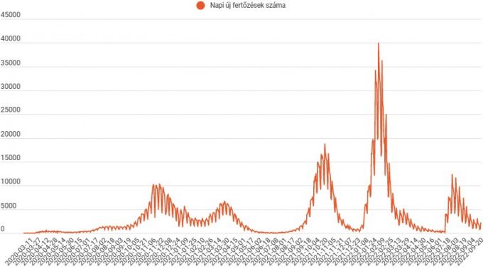 Több mint kétezer új fertőzöttet szűrtek ki egy nap alatt