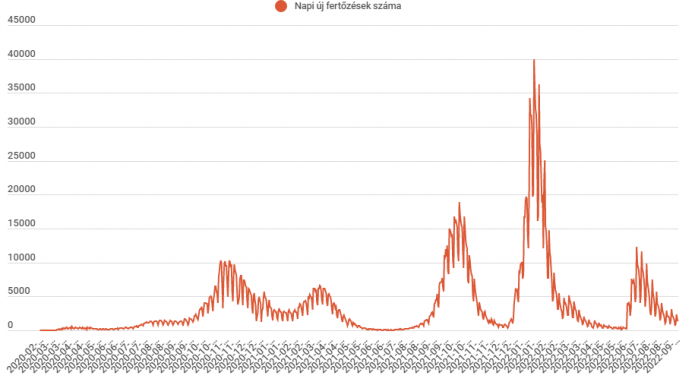 Több mint ezer új fertőzöttet azonosítottak
