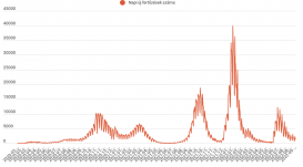 Több mint ezer új fertőzöttet azonosítottak