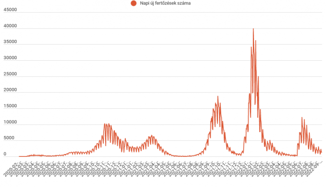 Ezer felett az új fertőzöttek száma