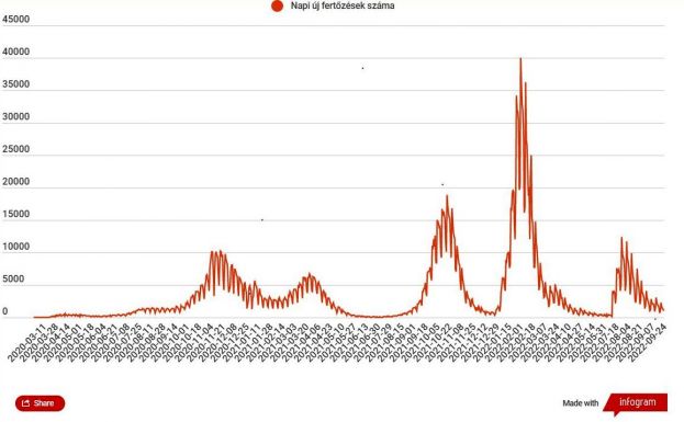 Több mint ezer új koronavírusos megbetegedést igazoltak Romániában