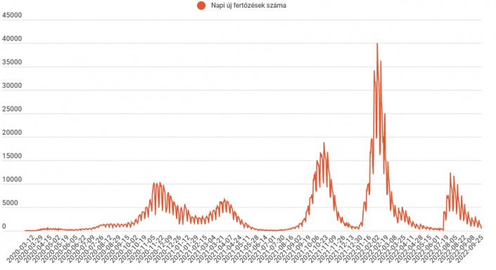 Hatan haltak meg egy nap alatt, egyikük sem volt beoltva