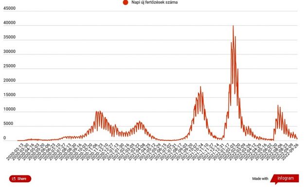 Ezer alatt van a koronavírusos megbetegedések száma