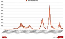 Ezer alatt van a koronavírusos megbetegedések száma
