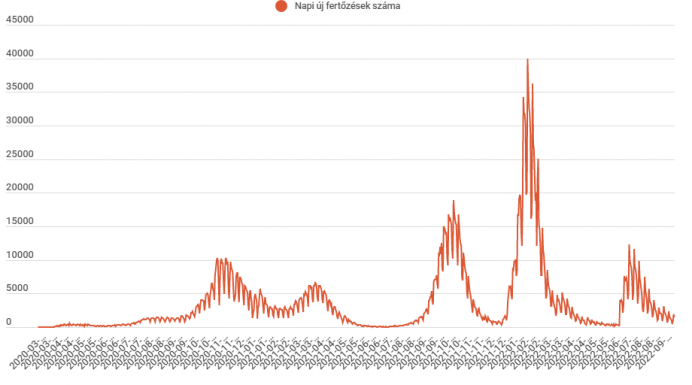 Kevesebb mint 1500 új koronavírusos megbetegedést jelentettek