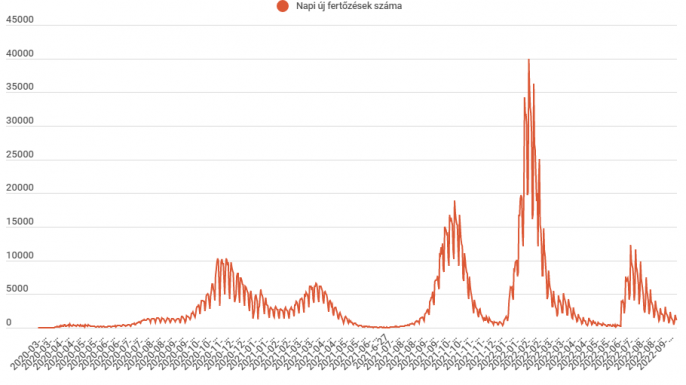 Kevéssel ugyan, de csökkent az új fertőzöttek száma
