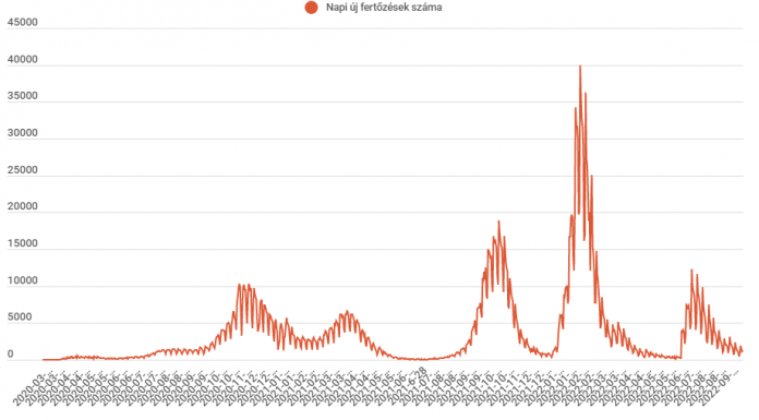 Stagnál az új fertőzöttek száma
