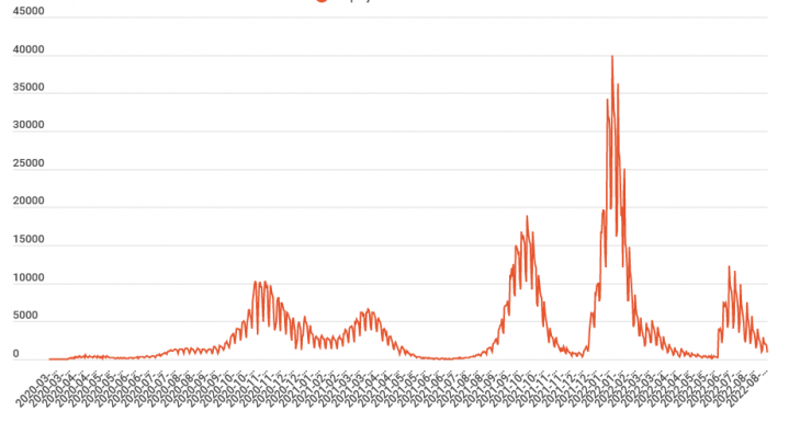 Ezer alatt van az új koronavírus-fertőzések száma