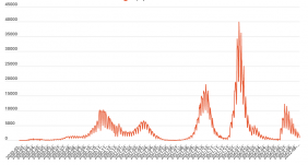 Ezer alatt van az új koronavírus-fertőzések száma