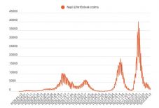 A hétvégi csökkenés után ismét kétezer felett az új fertőzések száma