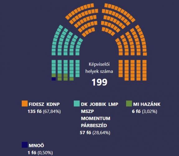 Május 2-án alakulhat meg az új magyar Országgyűlés