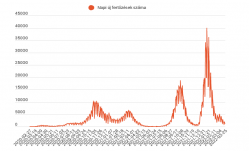 Még mindig ezer felett az új fertőzöttek száma