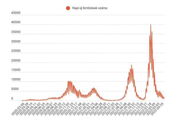 Valamivel több mint ezer az új fertőzöttek száma