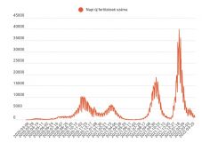 Valamivel több mint ezer az új fertőzöttek száma