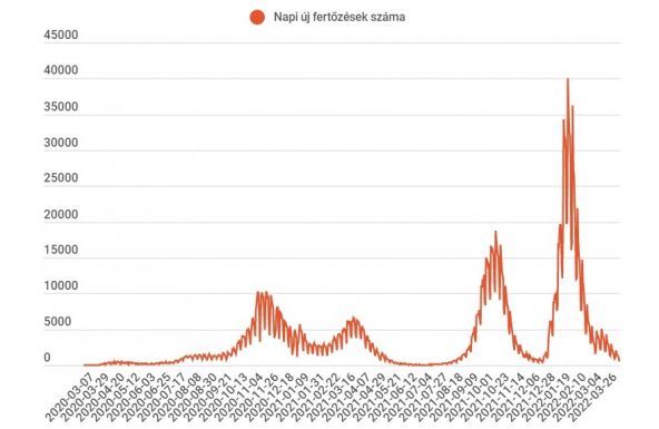 Nem sokkal több mint ötszáz koronavírusos esetet igazoltak