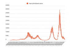 Továbbra is ezer alatt a koronavírusos megbetegedések száma