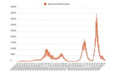 Jelentősen megugrott az új fertőzések száma egy nap alatt