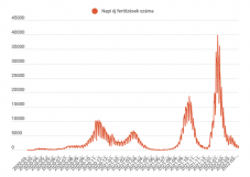 Csökkent az új fertőzöttek száma az elmúlt 24 órában