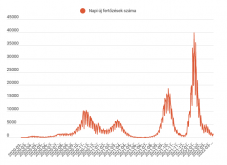 Kevéssel ezer felett az új fertőzöttek száma