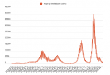 Ezer alá csökkent az új fertőzöttek száma