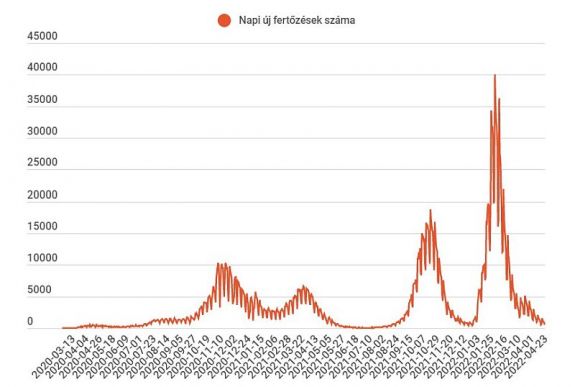 Majdnem felével csökkent az új fertőzések száma egy nap alatt