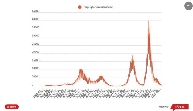 Ötszáz alá esett az új koronavírusos megbetegedések száma