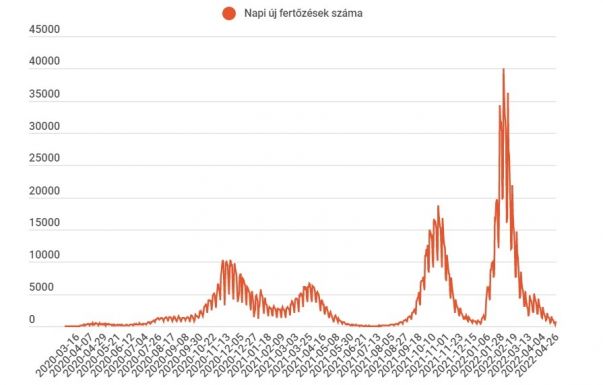 Négyszázzal több új fertőzést regisztráltak, mint egy nappal korábban