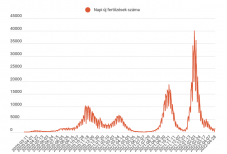 Kevesebb új fertőzöttet jelentettek szerdán