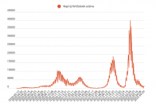 Kevéssel ezer felett az új fertőzöttek száma