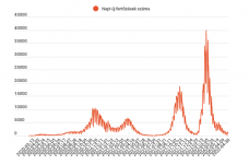 Kilencszáz alá csökkent az új koronavírus-fertőzések száma