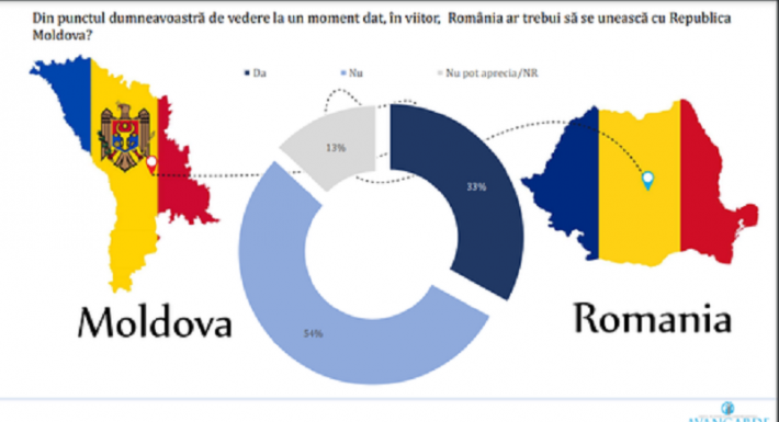 A románok több mint fele nem támogatja Románia és Moldova egyesülését