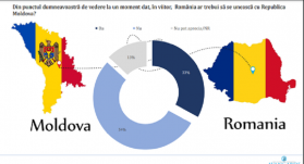 A románok több mint fele nem támogatja Románia és Moldova egyesülését