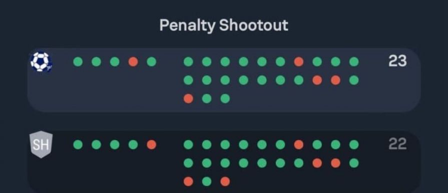 Világrekordig nyúlt a maratoni büntetőpárbaj az osztályozón