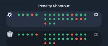 Világrekordig nyúlt a maratoni büntetőpárbaj az osztályozón