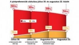 Tájkép csata után: mit mutatnak a felmérések?