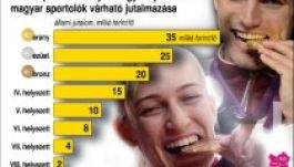 London 2012: 35 millió forintot kapnak a magyar aranyérmesek