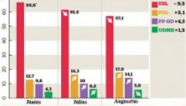 IMAS: közel tíz százalékkal csökkent az USL népszerűsége