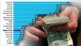 Emelkedik a minimálbér jövőre Szlovákiában