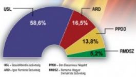 Magyar szavazatok: RMDSZ 88,8%, EMNP 11,2%