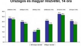 Az országos alatt a magyar részvételi arány