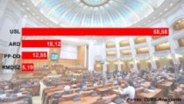 Exit pollok: USL 57 százalék, RMDSZ öt százalék