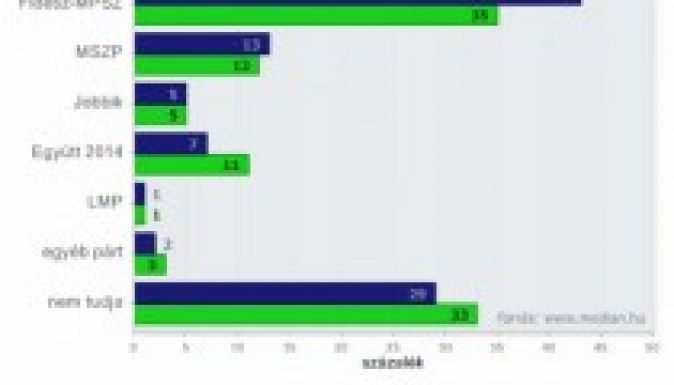 Medián: növekvő pályán a Fidesz és az MSZP népszerűsége