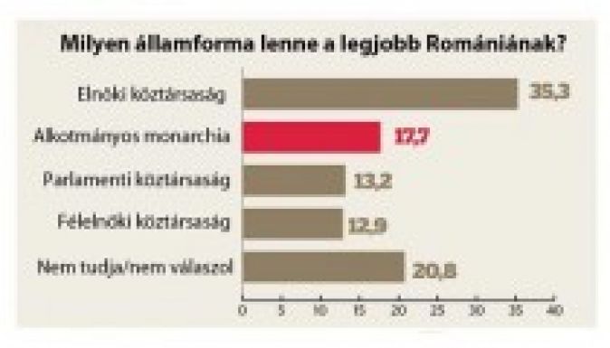 Felmérés: az elnöki rendszer hívei a romániaiak