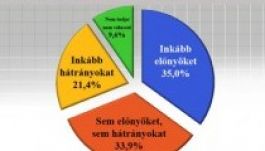 A romániaiak egyharmada szerint előnyös volt az EU-csatlakozás