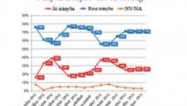 Felmérés: rossz irányba halad az ország