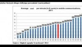 A románok háromszor olcsóbban mobiloznak a magyaroknál