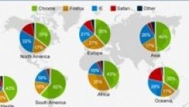 Öt év alatt lett a világ legnépszerűbb böngészője