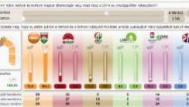 Mandátumkalkulátor: nem jelentéktelen a külhoni szavazatok súlya