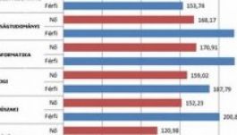 Jól kereső pályakezdőnek „születni kell” Magyarországon
