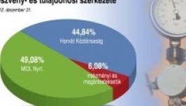 „Hidegháború” indult a horvát kormány és a Mol között